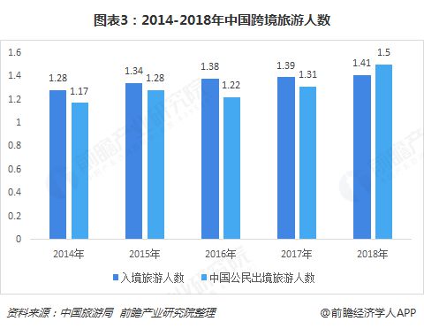 2018年中国旅游业市场现状与发展趋势分析 交通基础设施不断完善助力行业发展
